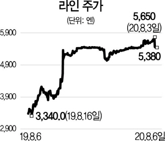 0815A15 라인 주가