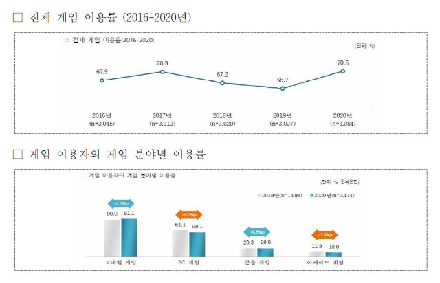 한국콘텐츠진흥원이 발간한 ‘2020년 게임 이용자 실태조사’ 보고서 내용/사진제공=한국콘텐츠진흥원