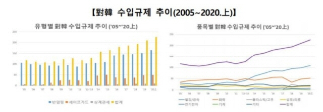 올 상반기 한국 겨냥 수입규제 ‘역대 최다’였다