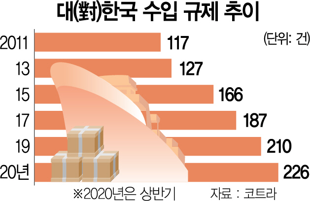 1015A01 대(對)한국 수입 규제 추이