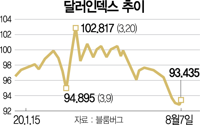 '무제한 돈풀기' 그늘…弱달러 시대 본격화