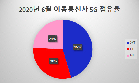 2020년 6월 이동통신사별 5G 점유율./김성태기자