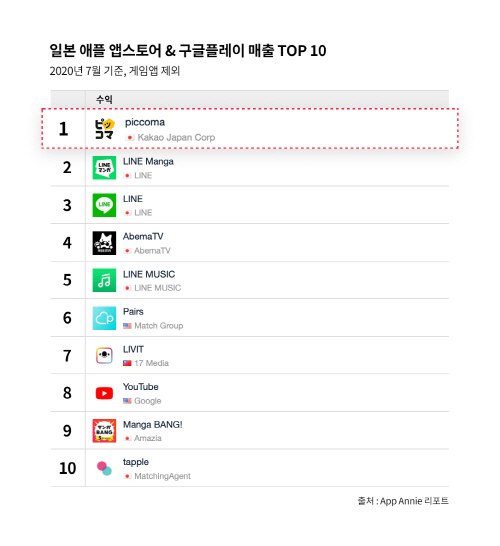 앱애니의 올해 7월 일본 비게임부문 앱 매출 순위/사진제공=카카오