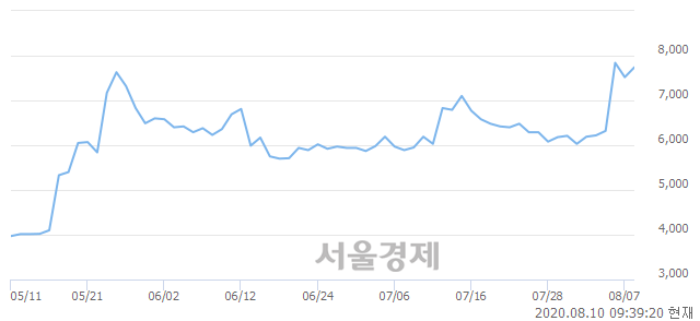 <코>한국정보인증, 전일 대비 7.45% 상승.. 일일회전율은 13.01% 기록