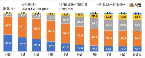 임대차법 쇼크…서울 4억 이하 전세마저 줄고 있다