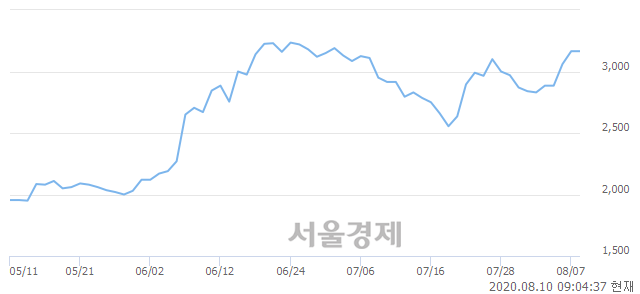<코>한국비엔씨, 상한가 진입.. +29.86% ↑