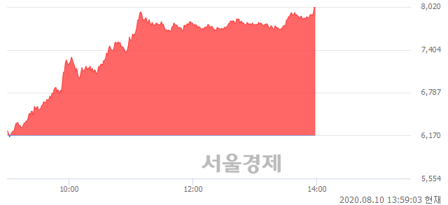 <코>씨아이에스, 상한가 진입.. +29.98% ↑