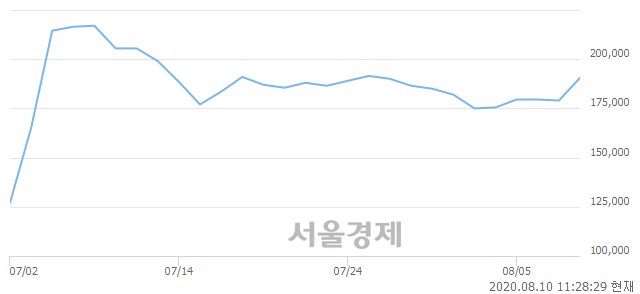<유>SK바이오팜, 전일 대비 7.26% 상승.. 일일회전율은 1.29% 기록