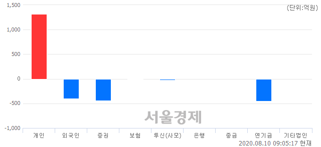 [개장 시황] 코스피 2353.92.. 개인의 순매수에 상승 출발 (▲2.25, +0.10%)