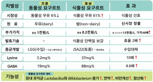 농진청, 장 건강에 탁월한 '우리 쌀 유산발효' 개발…기술이전 등 추진