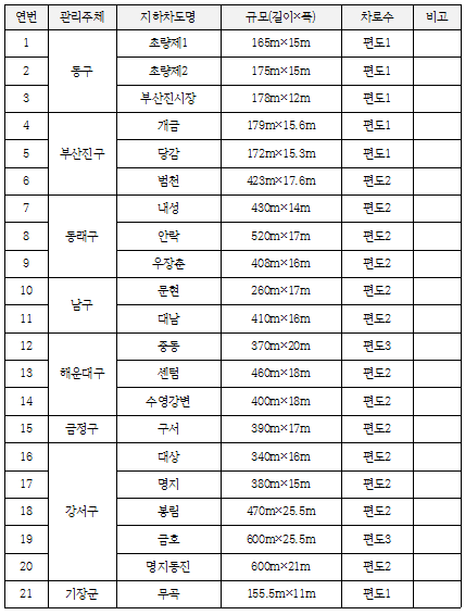 부산지역 차량 차단기 설치 대상 지하차도 현황./사진제공=부산시