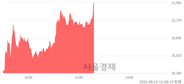 <유>코오롱, 전일 대비 7.50% 상승.. 일일회전율은 1.89% 기록