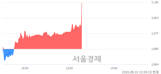 <유>코오롱머티리얼, 전일 대비 8.82% 상승.. 일일회전율은 1.47% 기록