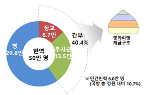 /자료제공=국방부