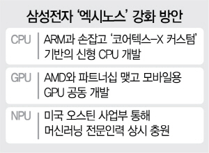 삼성전자, ARM·AMD 손잡고 안드로이드 AP 1위 노린다