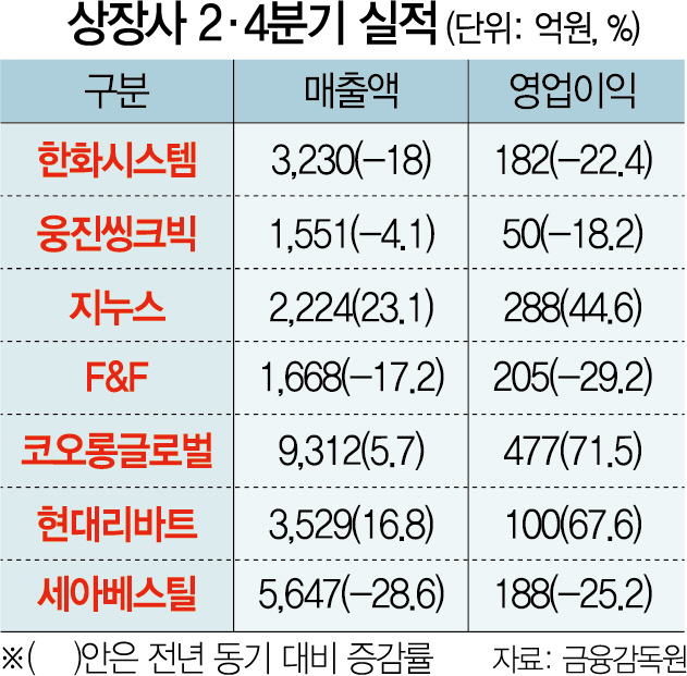 1115A21 상장사 2.4분기 실적