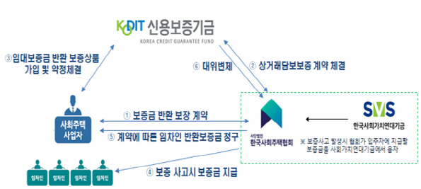 임대 보증금 100% 보호…서울시 ‘사회주택 안심보증’ 상품 출시