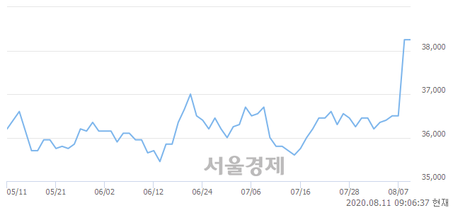 <유>부산가스, 상한가 진입.. +29.93% ↑