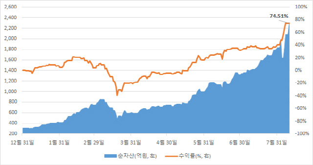 미래에셋 TIGER 2차전지테마 현황