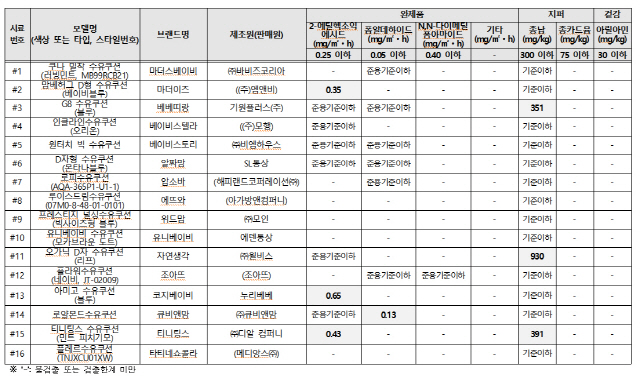 수유쿠션 시험결과표./자료=한국소비자원