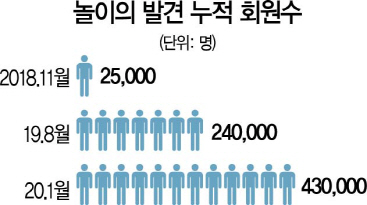 1215A21 놀이의 발견 누적 회원수