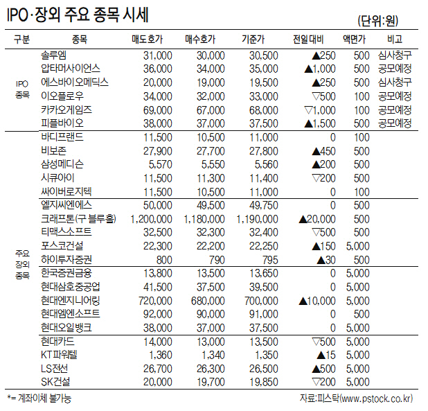 [표]IPO·장외주요 종목 시세(8월 11일)