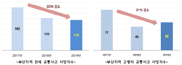 부산지역 전체 교통사고 사망자수와 고령자 교통사고 사망자수. 부산경찰청 잠정통계, 고속도로 사망자수 제외./사진제공=부산시