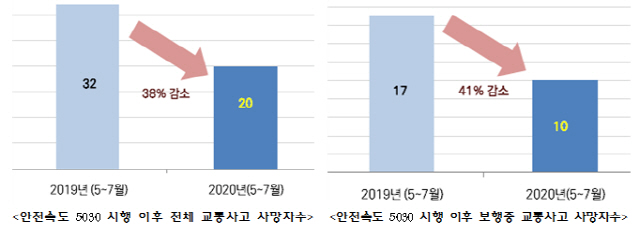 안전속도 5030 시행 이후 전체 교통사고 사망자수와 보행중 교통사고 사망자수. 부산경찰청 잠정통계, 고속도로 사망자수 제외./사진제공=부산시