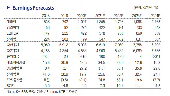 삼성바이오로직스의 실적 추정치/자료=KTB투자증권