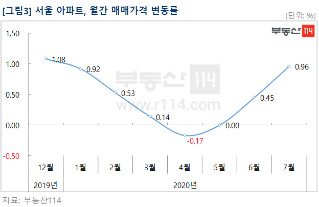 서울 아파트 평균 매매가 '10억' 돌파…7년 만에 2배로