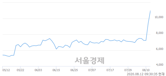 <코>한국바이오젠, 전일 대비 26.99% 상승.. 일일회전율은 69.96% 기록