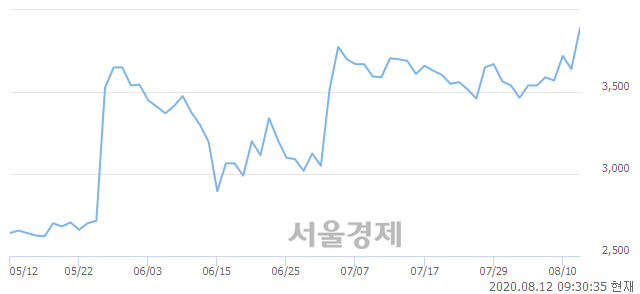 <코>지니뮤직, 전일 대비 7.14% 상승.. 일일회전율은 5.22% 기록