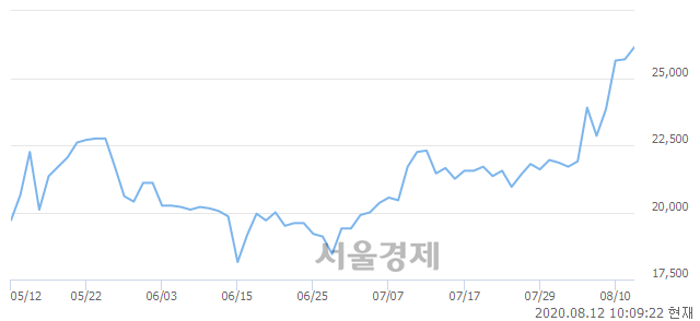 <코>엠플러스, 장중 신고가 돌파.. 27,850→28,850(▲1,000)