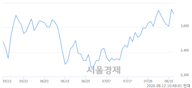 <코>동원개발, 매수잔량 314% 급증