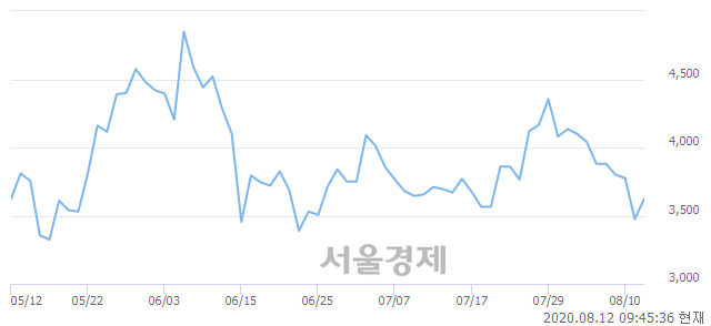 <코>동방선기, 매도잔량 351% 급증