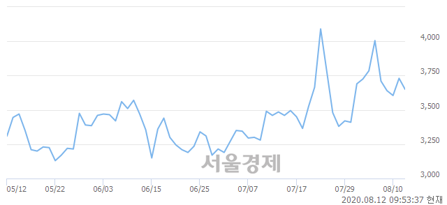 <코>케이엠제약, 매수잔량 354% 급증