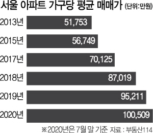 서울 아파트값 신기록…평균 매매가 '10억' 넘었다