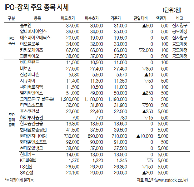 [표]IPO·장외 주요 종목 시세(8월 12일)