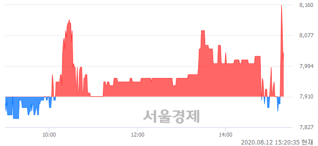 <코>삼영이엔씨, 3.16% 오르며 체결강도 강세 지속(139%)