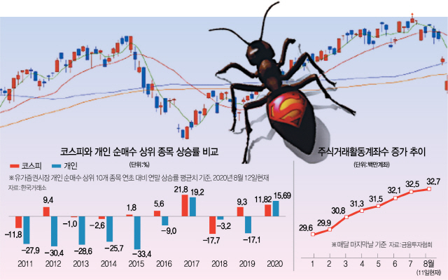 10년만에 처음…'개미 픽' 코스피 상승률 넘었다