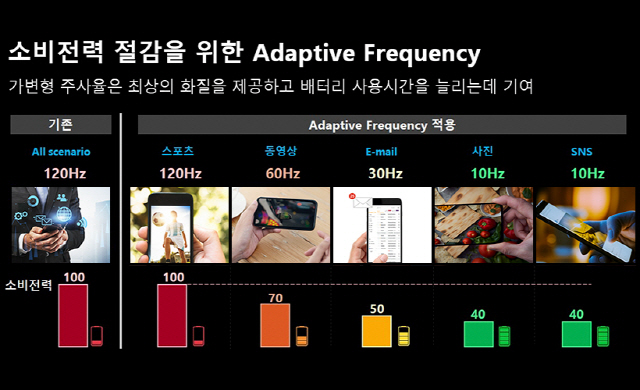 삼성디스플레이 OLED 패널, 스마트폰 전력 22% 아낀다
