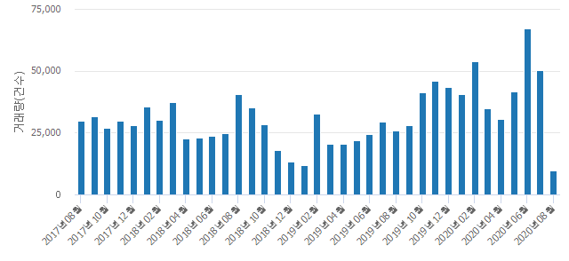 '롯데캐슬골드1단지'(울산광역시 남구) 전용 59.98㎡ 실거래가 평균 3억1,700만원으로 8.87% 올라