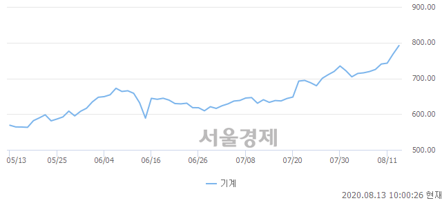 오전 10:00 현재 코스피는 50:50으로 보합세, 매도강세 업종은 전기전자업(0.21%↑)