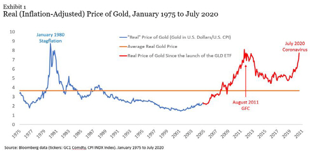 1980년과 2011년 그리고 현재 최고치를 찍은 금값의 추이를 보여주는 그림. 피크 뒤에는 하락세가 뚜렷하다. /사진제공=하비 교수
