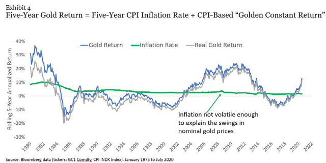 인플레이션은 명목 금가격의 변화를 설명하기에 불충분하다는 캠벨 교수의 설명이다. /사진제공=하비 교수