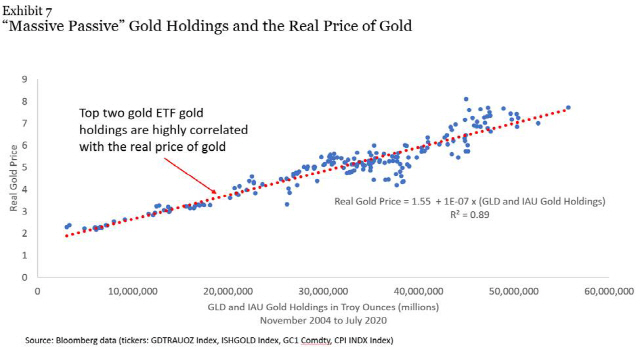 금 ETF와 금가격에 높은 상관 관계가 있음을 보여주는 도표. /사진제공=하비교수