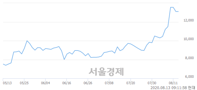 <코>상신이디피, 3.05% 오르며 체결강도 강세 지속(188%)