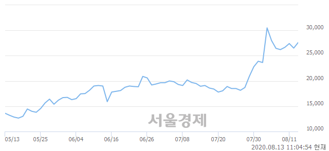 <코>이노메트리, 전일 대비 7.17% 상승.. 일일회전율은 3.70% 기록