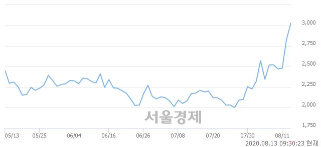 <코>스카이이앤엠, 전일 대비 12.70% 상승.. 일일회전율은 8.00% 기록