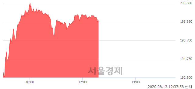 <코>펄어비스, 5.81% 오르며 체결강도 강세 지속(191%)